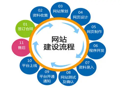 高端网站建设的优势